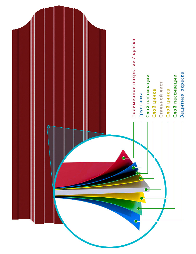 Из чего состоит металлический штакетник