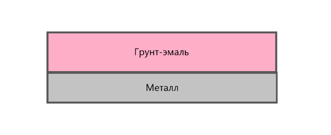 Структура металла, покрытого грунт-эмалью