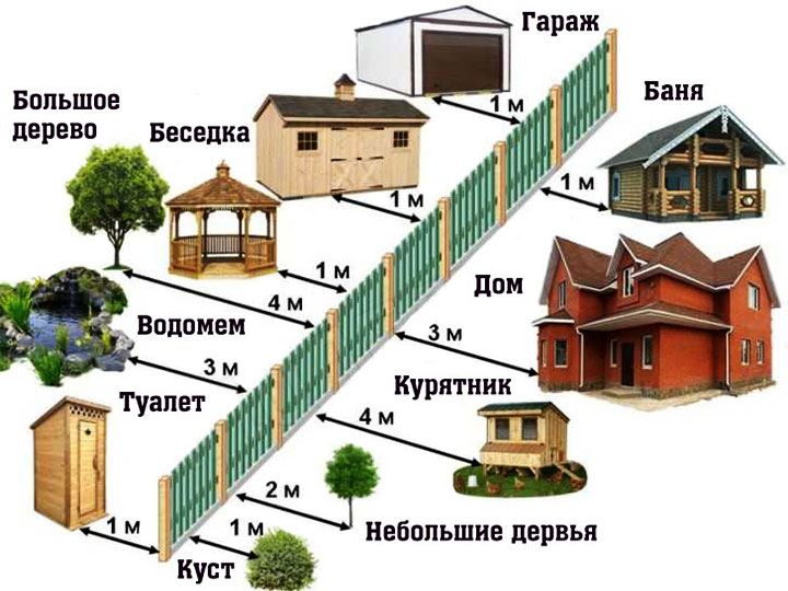 Нормы строительства забора