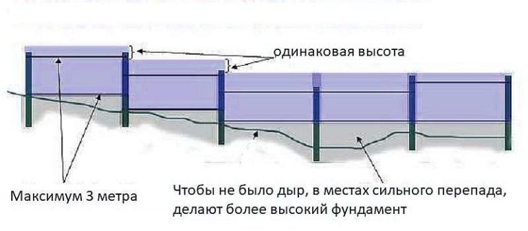 Как сделать забор через овраг или холм