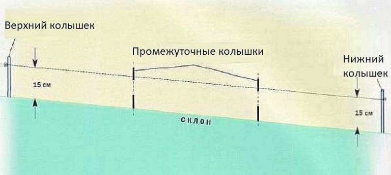 Разметка столбов на участке с уклоном