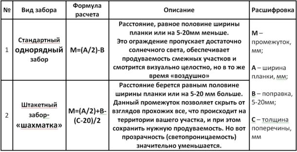 Расчет интервала между штакетинами